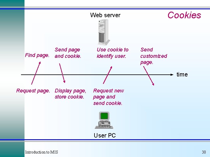 Cookies Web server Send page Find page. and cookie. Use cookie to identify user. Cookies Web server Send page Find page. and cookie. Use cookie to identify user.