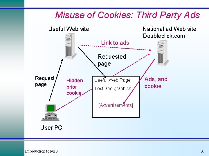 Misuse of Cookies: Third Party Ads Useful Web site National ad Web site Doubleclick. Misuse of Cookies: Third Party Ads Useful Web site National ad Web site Doubleclick.