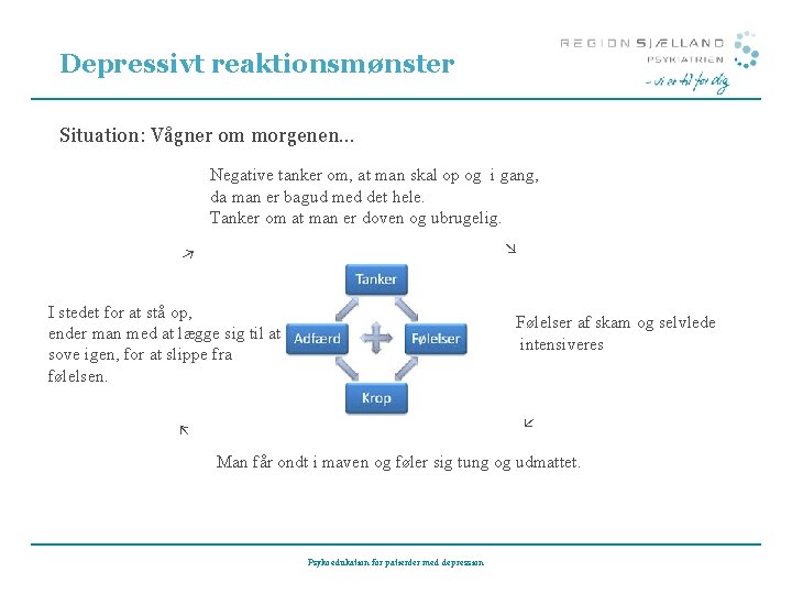 Depressivt reaktionsmønster Situation: Vågner om morgenen… Negative tanker om, at man skal op og Depressivt reaktionsmønster Situation: Vågner om morgenen… Negative tanker om, at man skal op og