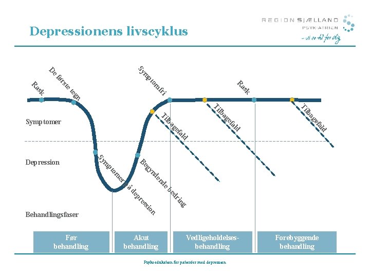 Depressionens livscyklus Sy D R fr om k as i g te k as Depressionens livscyklus Sy D R fr om k as i g te k as