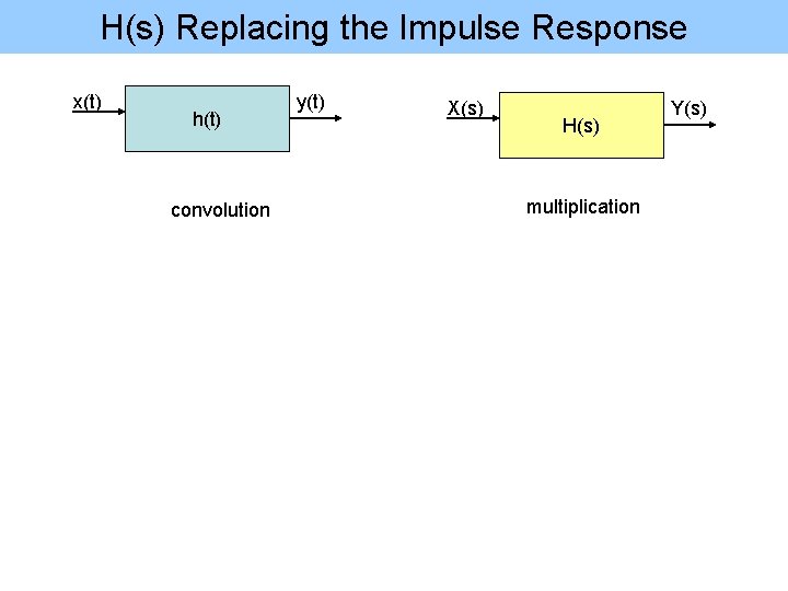 H(s) Replacing the Impulse Response x(t) h(t) convolution y(t) X(s) H(s) multiplication Y(s) 