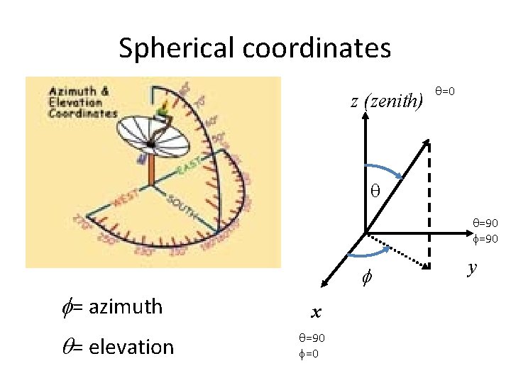 Spherical coordinates z (zenith) q=0 q q=90 f f= azimuth q= elevation x q=90