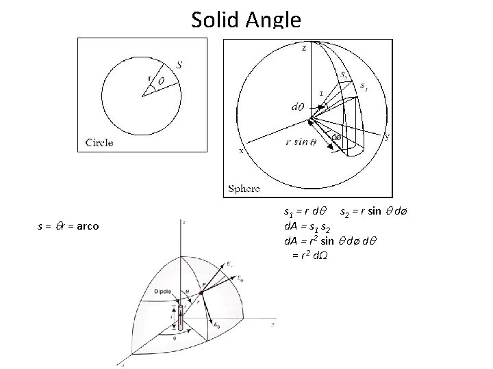 Solid Angle s = qr = arco s 1 = r dq s 2