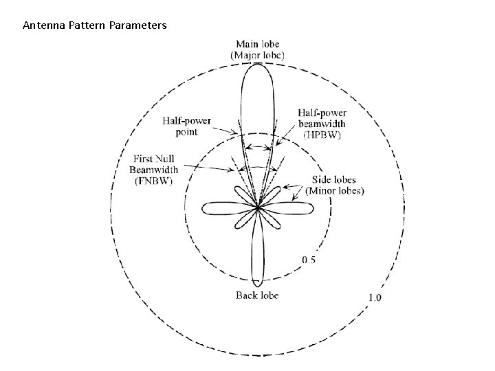 Antenna Pattern Parameters 
