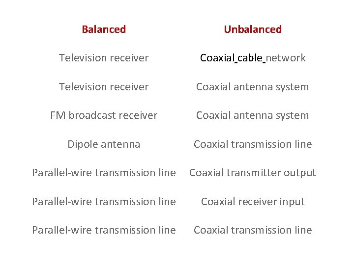 Balanced Unbalanced Television receiver Coaxial cable network Television receiver Coaxial antenna system FM broadcast