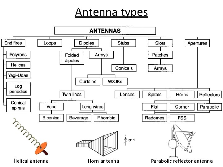 Antenna types Helical antenna 7 Horn antenna Parabolic reflector antenna 