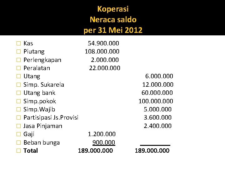 Koperasi Neraca saldo per 31 Mei 2012 � � � � Kas 54. 900.