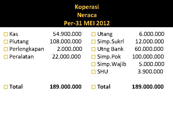 Koperasi Neraca Per-31 MEI 2012 � Kas � Piutang � Perlengkapan � Peralatan 54.