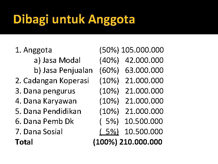 Dibagi untuk Anggota 1. Anggota (50%) 105. 000 a) Jasa Modal (40%) 42. 000