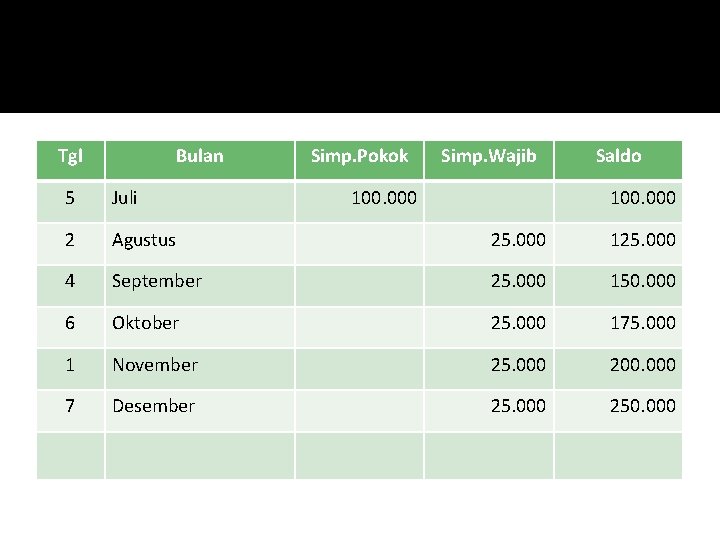 Tgl Bulan Simp. Pokok Simp. Wajib 100. 000 Saldo 5 Juli 100. 000 2