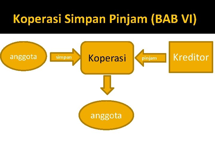 Koperasi Simpan Pinjam (BAB VI) anggota simpan Koperasi anggota pinjam Kreditor 