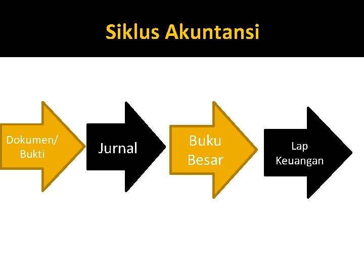 Siklus Akuntansi Dokumen/ Bukti Jurnal Buku Besar Lap Keuangan 