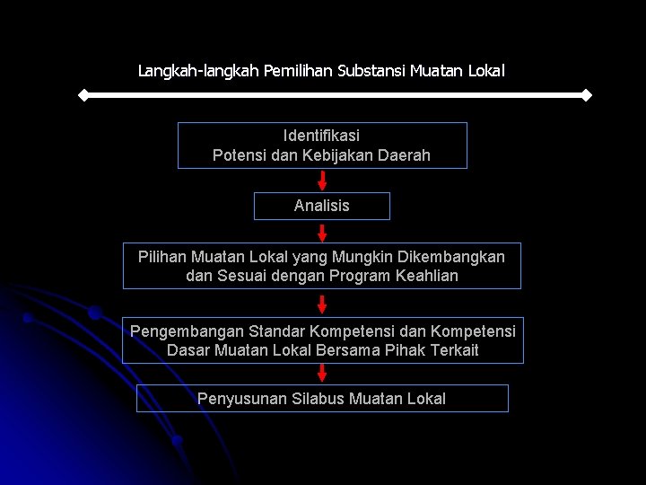 Langkah-langkah Pemilihan Substansi Muatan Lokal Identifikasi Potensi dan Kebijakan Daerah Analisis Pilihan Muatan Lokal