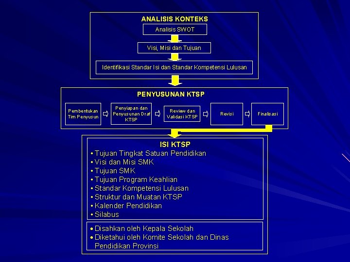 ANALISIS KONTEKS Analisis SWOT Visi, Misi dan Tujuan Identifikasi Standar Isi dan Standar Kompetensi