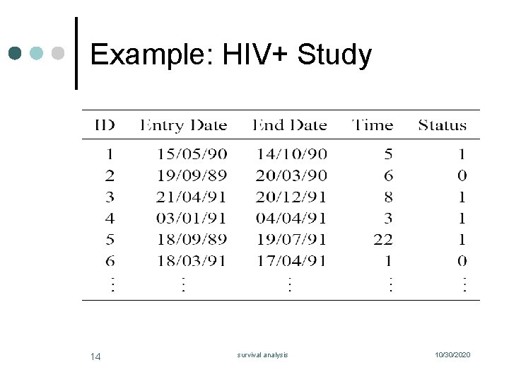 Example: HIV+ Study 14 survival analysis 10/30/2020 