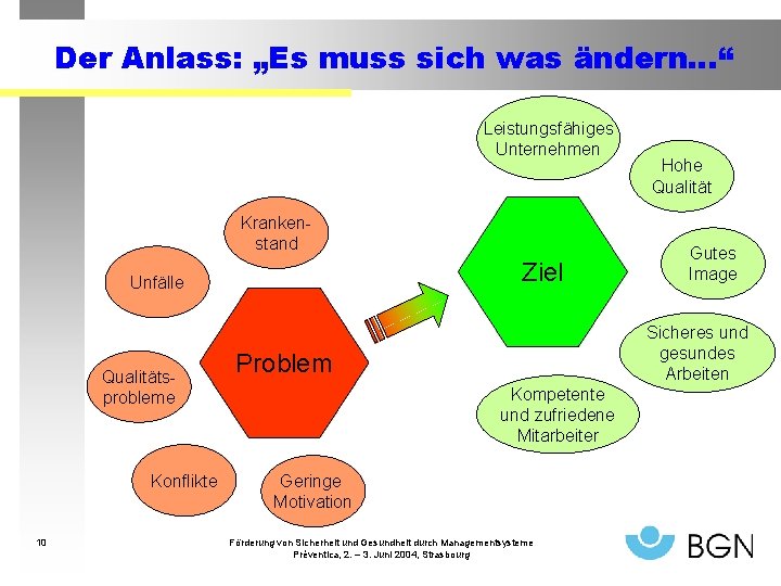 Der Anlass: „Es muss sich was ändern…“ Leistungsfähiges Unternehmen Krankenstand Ziel Unfälle Qualitätsprobleme Konflikte