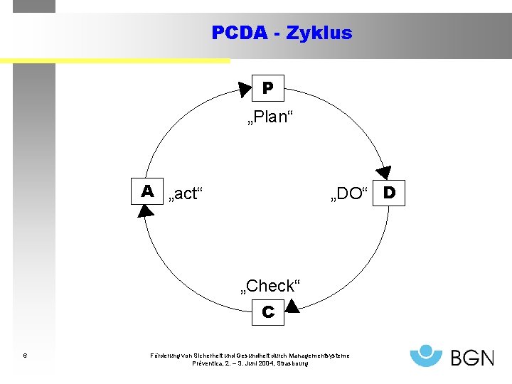 PCDA - Zyklus P „Plan“ A „act“ „DO“ D „Check“ C 6 Förderung von