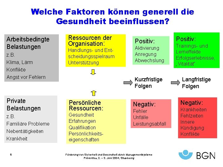 Welche Faktoren können generell die Gesundheit beeinflussen? Arbeitsbedingte Belastungen z. B. Klima, Lärm Ressourcen