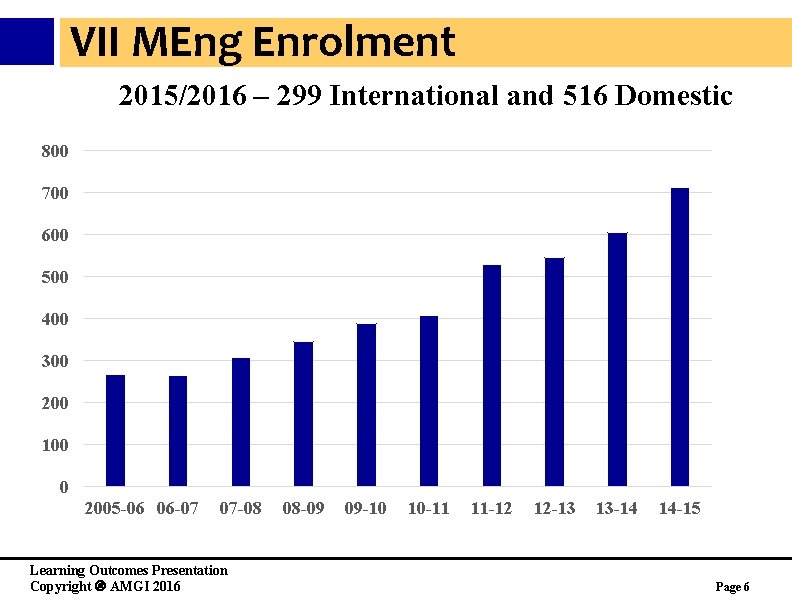 VII MEng Enrolment 2015/2016 – 299 International and 516 Domestic 800 700 600 500