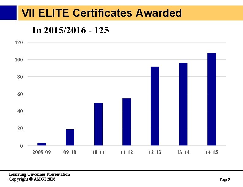 VII ELITE Certificates Awarded In 2015/2016 - 125 120 100 80 60 40 2008