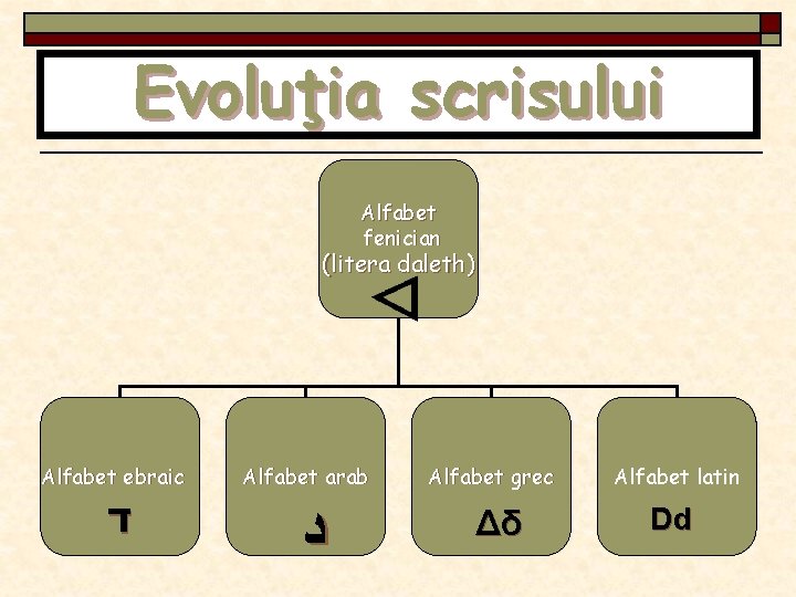 Evoluţia scrisului Alfabet fenician (litera daleth) Alfabet ebraic ד Alfabet arab ﺩ Alfabet grec