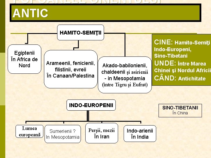 POPOARELE ORIENTULUI ANTIC HAMITO-SEMIŢII CINE: Hamito-Semiţi Egiptenii În Africa de Nord Arameenii, fenicienii, filistinii,