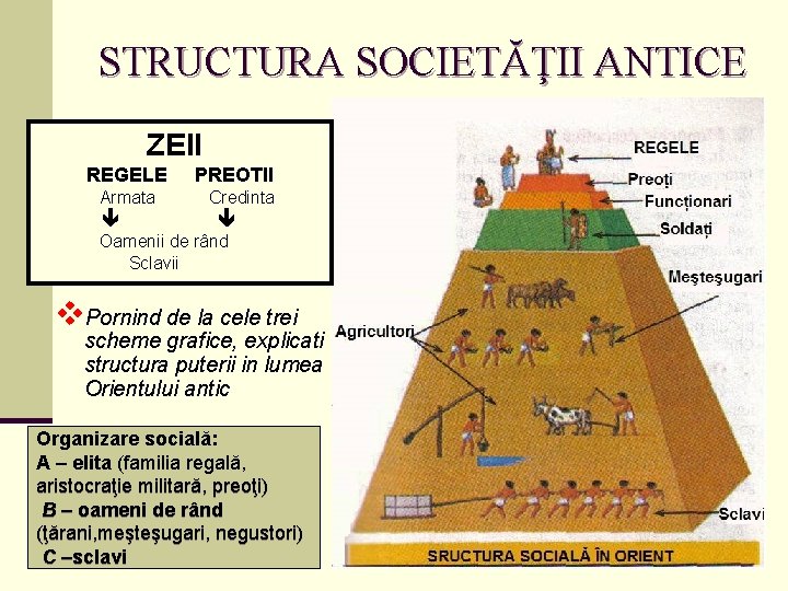 STRUCTURA SOCIETĂŢII ANTICE ZEII REGELE Armata PREOTII Credinta Oamenii de rând Sclavii v. Pornind