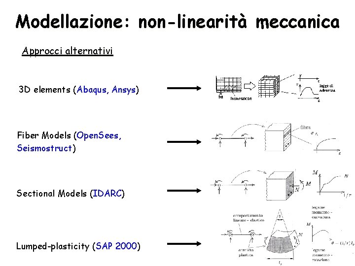 Modellazione: non-linearità meccanica Approcci alternativi 3 D elements (Abaqus, Ansys) Fiber Models (Open. Sees,