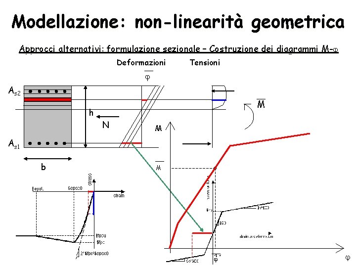 Modellazione: non-linearità geometrica Approcci alternativi: formulazione sezionale – Costruzione dei diagrammi M-j Deformazioni Tensioni