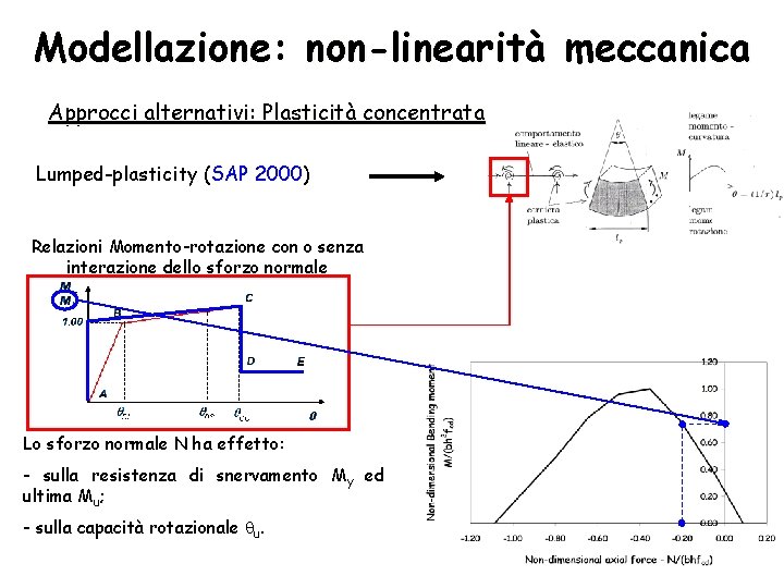 Modellazione: non-linearità meccanica Approcci alternativi: Plasticità concentrata Lumped-plasticity (SAP 2000) Relazioni Momento-rotazione con o