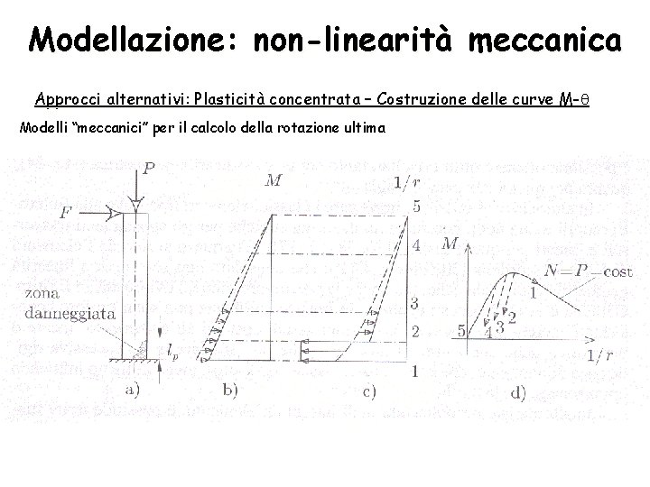 Modellazione: non-linearità meccanica Approcci alternativi: Plasticità concentrata – Costruzione delle curve M- q Modelli