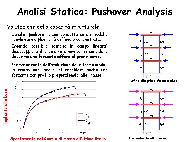 Analisi Statica: Pushover Analysis Valutazione della capacità strutturale L’analisi pushover viene condotta su un