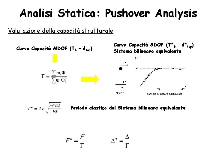 Analisi Statica: Pushover Analysis Valutazione della capacità strutturale Curva Capacità MDOF (Tb – dtop)