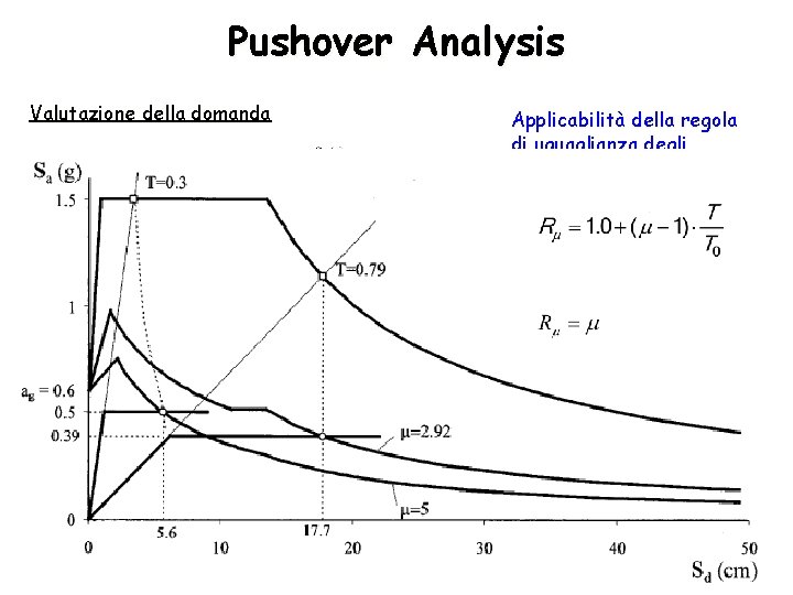 Pushover Analysis Valutazione della domanda Spettro Elastico di Progetto T>TC T<TC Applicabilità della regola