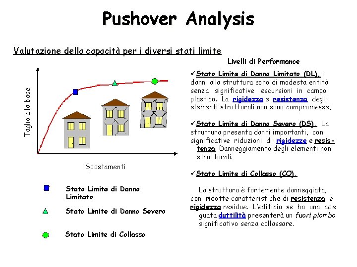 Pushover Analysis Valutazione della capacità per i diversi stati limite Livelli di Performance Taglio