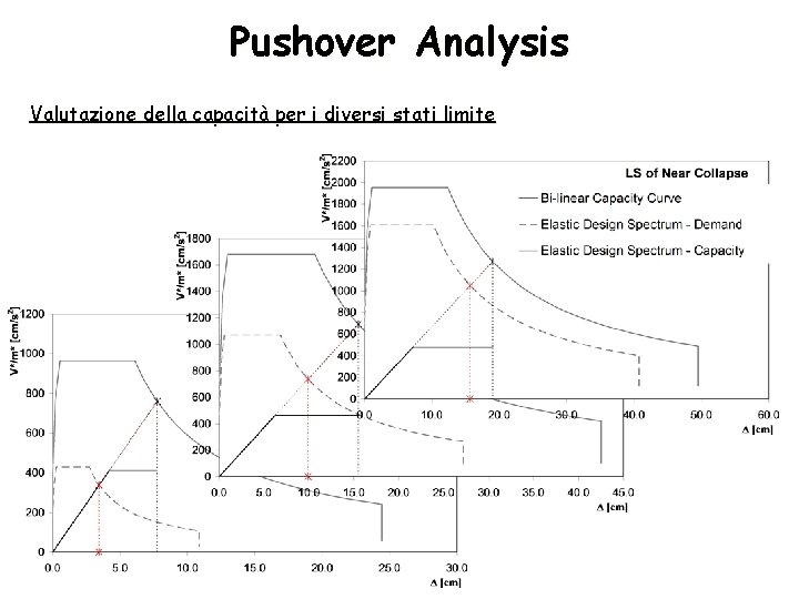 Pushover Analysis Valutazione della capacità per i diversi stati limite 