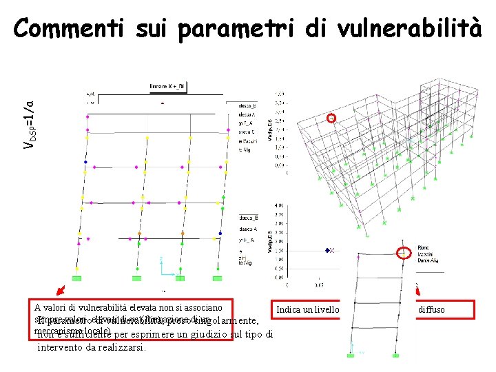 VDSP=1/a Commenti sui parametri di vulnerabilità ηc ηc A valori di vulnerabilità elevata non