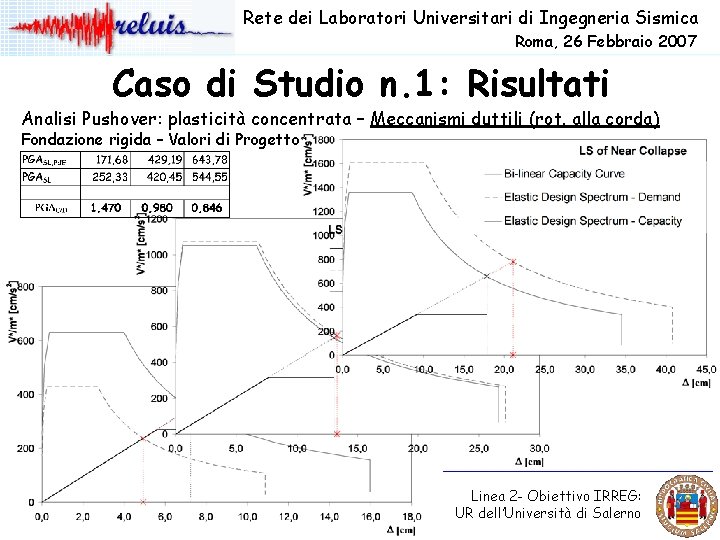 Rete dei Laboratori Universitari di Ingegneria Sismica Roma, 26 Febbraio 2007 Caso di Studio