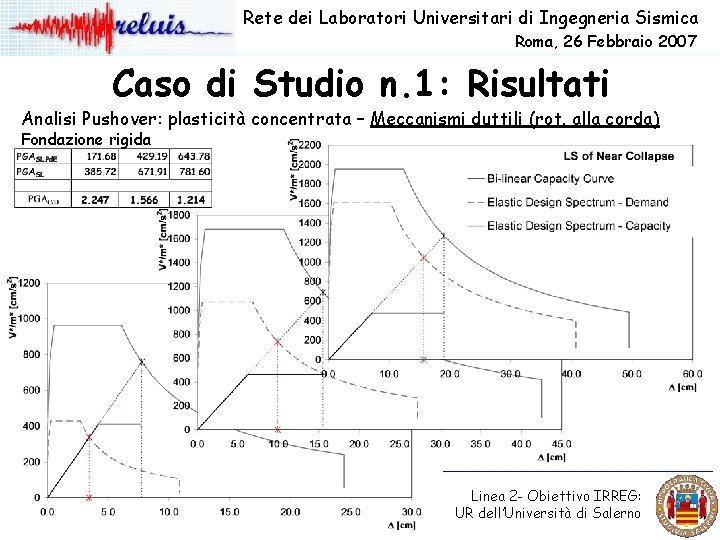 Rete dei Laboratori Universitari di Ingegneria Sismica Roma, 26 Febbraio 2007 Caso di Studio