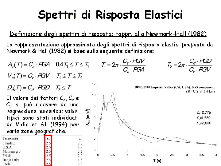 Spettri di Risposta Elastici Definizione degli spettri di risposta: rappr. alla Newmark-Hall (1982) La