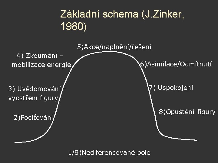 Základní schema (J. Zinker, 1980) 5)Akce/naplnění/řešení 4) Zkoumání – mobilizace energie 3) Uvědomování –