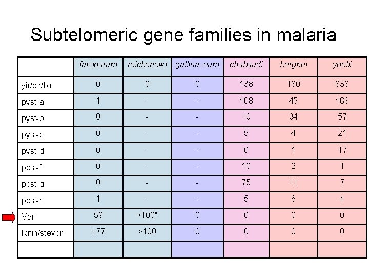 Subtelomeric gene families in malaria falciparum reichenowi gallinaceum chabaudi berghei yoelii yir/cir/bir 0 0