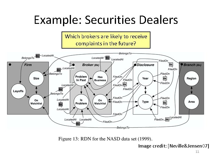 Example: Securities Dealers Which brokers are likely to receive complaints in the future? Image