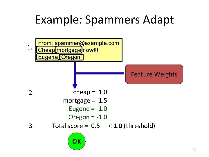Example: Spammers Adapt 1. From: spammer@example. com Cheap mortgage now!!! Eugene Oregon Feature Weights