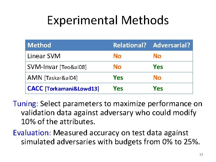 Experimental Methods Method Linear SVM-Invar [Teo&al 08] AMN [Taskar&al 04] Relational? No No Yes