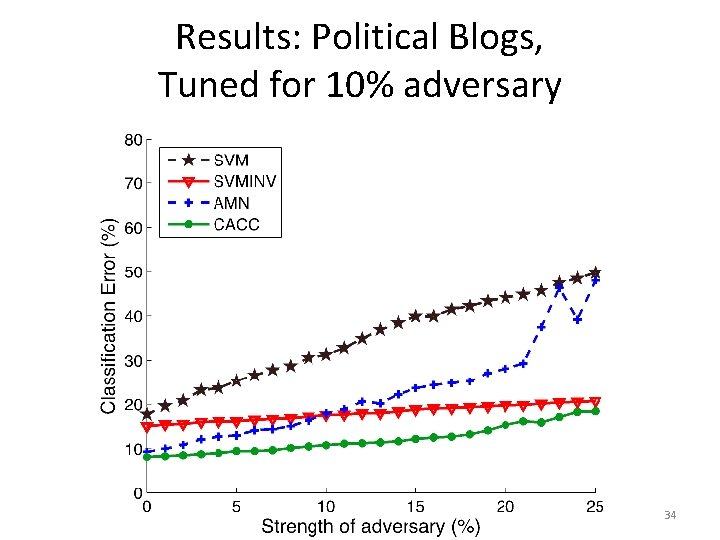 Results: Political Blogs, Tuned for 10% adversary 34 