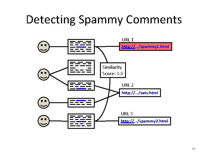 Detecting Spammy Comments URL 1 http: //…/spammy 1. html Similarity Score: 0. 9 URL