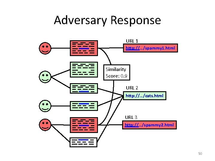 Adversary Response URL 1 http: //…/spammy 1. html Similarity Score: 0. 9 URL 2