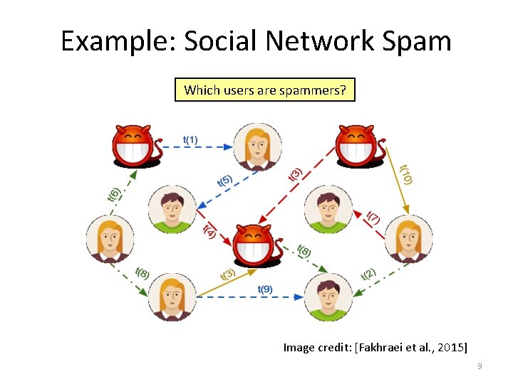 Example: Social Network Spam Which users are spammers? Image credit: [Fakhraei et al. ,