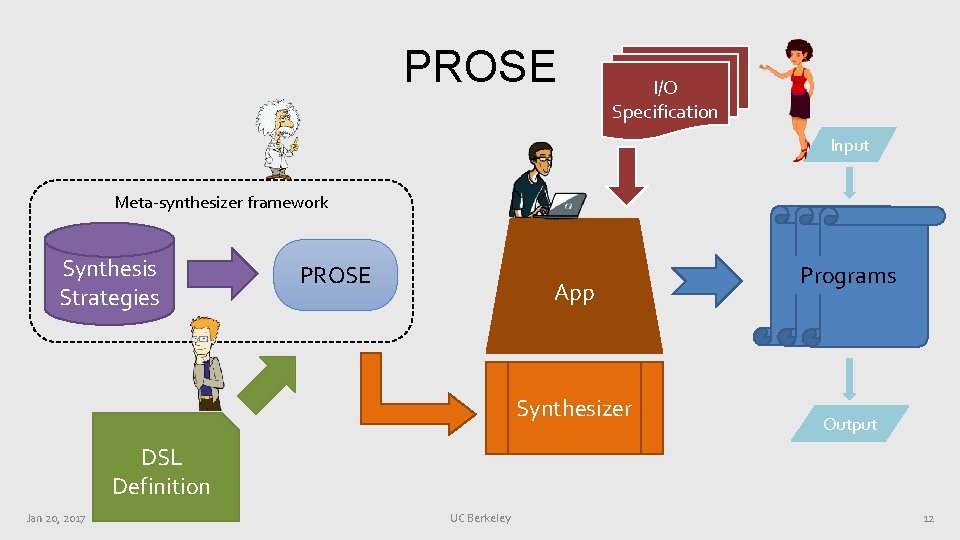PROSE I/O Specification Input Meta-synthesizer framework Synthesis Strategies PROSE App Synthesizer Programs Output DSL PROSE I/O Specification Input Meta-synthesizer framework Synthesis Strategies PROSE App Synthesizer Programs Output DSL